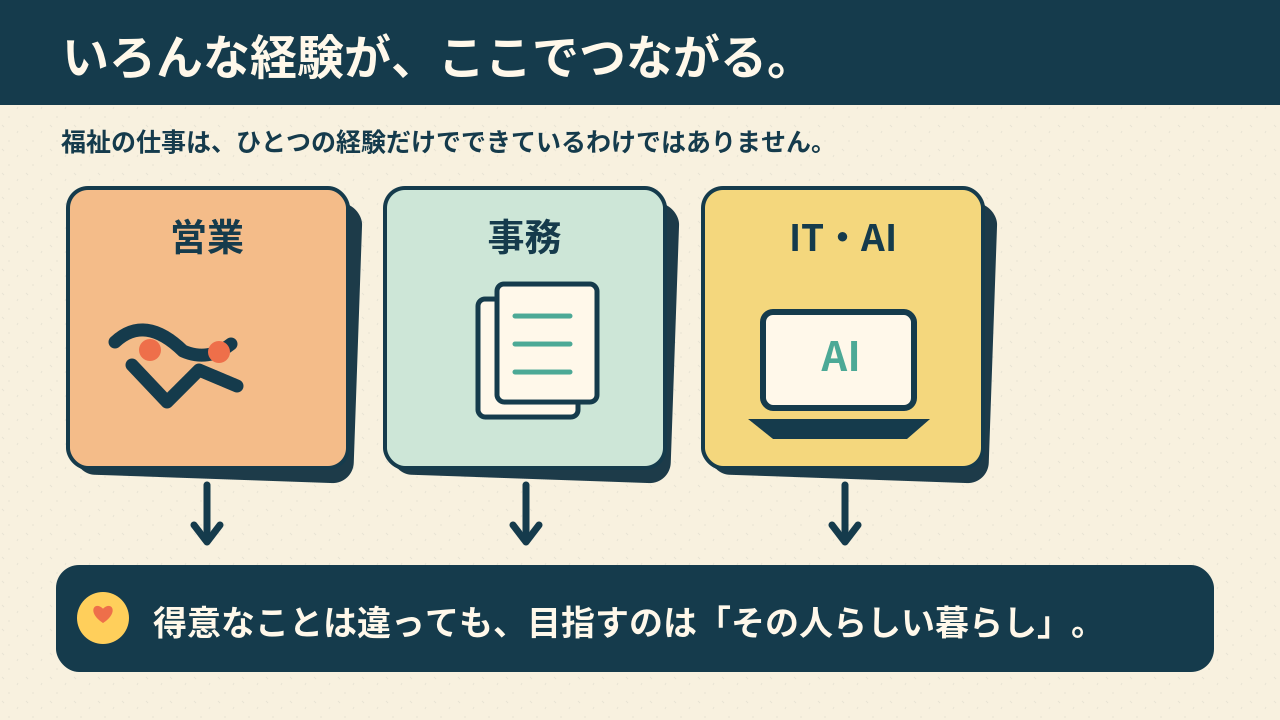 営業・事務・IT・AIなど、異なる経験や得意を持つ人たちが福祉の仕事でつながる様子を表したイラスト